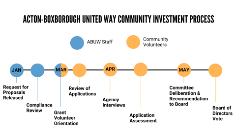Community Impact Grants Timeline